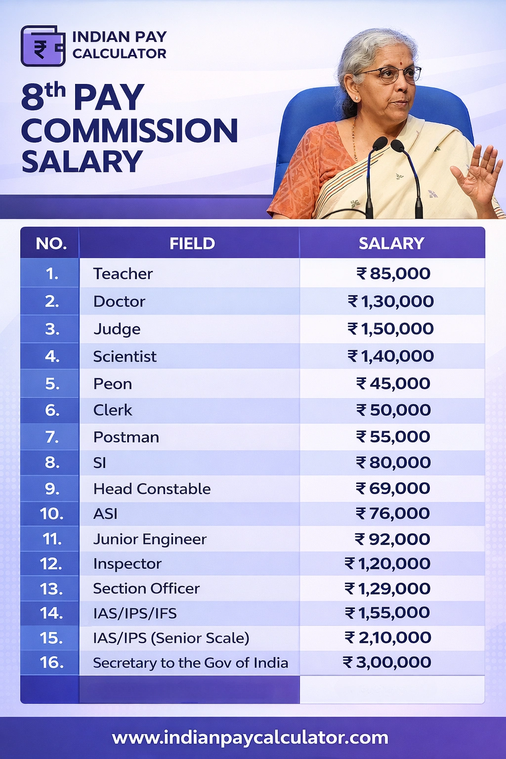 Estimated 8th pay commission salary chart for government employees